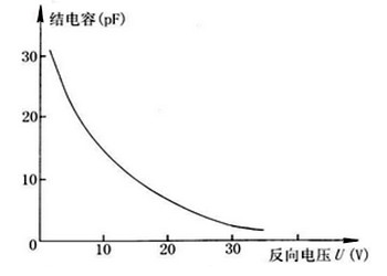 變?nèi)荻O管