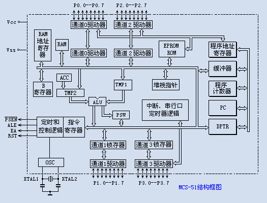 51單片機(jī)